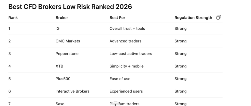 Best CFD Brokers with Low Risk