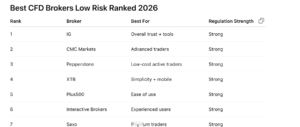 Best CFD Brokers with Low Risk
